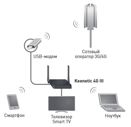 Подключение роутера ZyXEL Keenetic 4G II к мобильному интернету