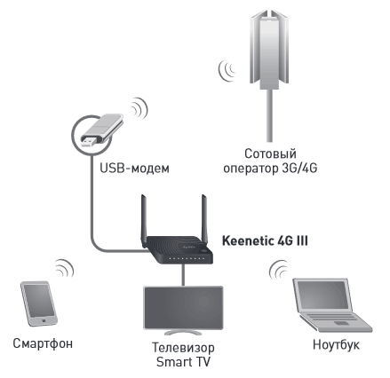 Прошивка Keenetic 4G Iii