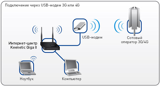    ZyXEL Keenetic Giga II