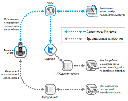   Skype- ZyXEL V352L EE